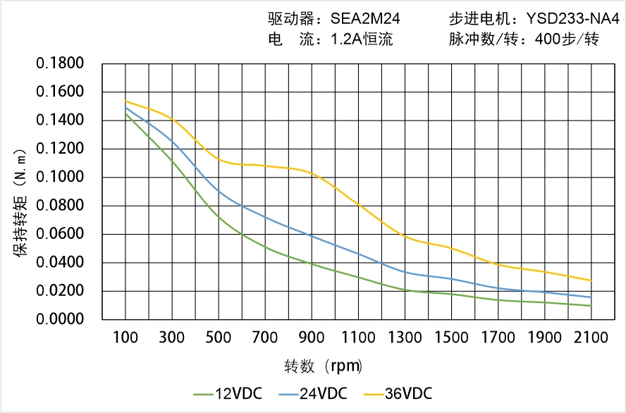英士達(dá)機(jī)電 YSD233-NA4矩頻曲線圖