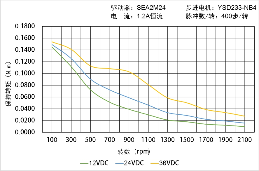 英士達(dá)機(jī)電 YSD233-NB4矩頻曲線圖