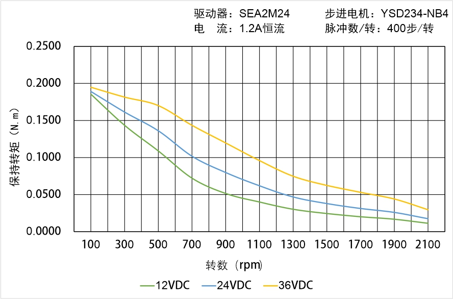 英士達(dá)機(jī)電 YSD234-NB4矩頻曲線圖