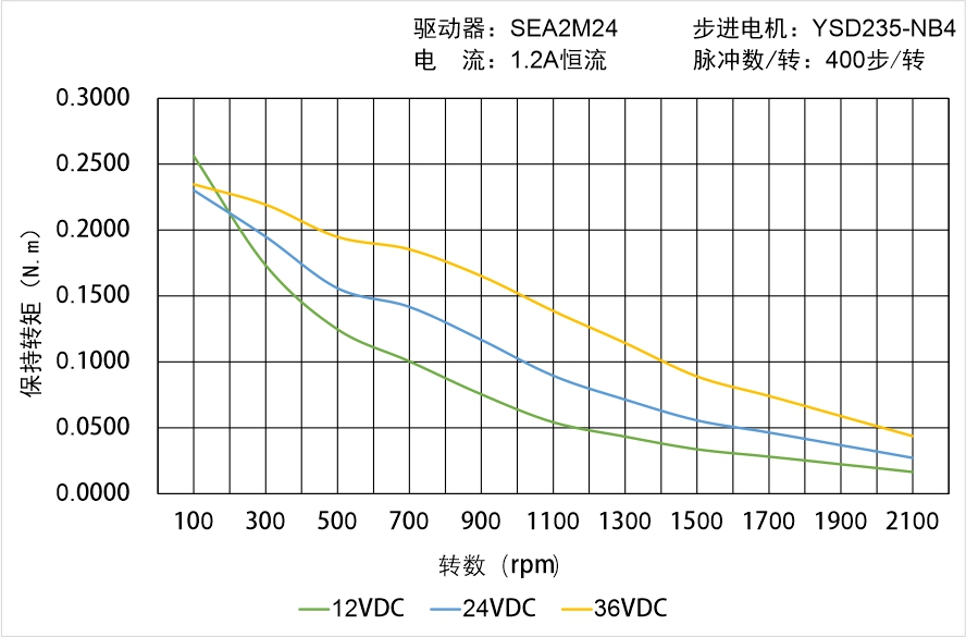 英士達(dá)機(jī)電 YSD235-NB4矩頻曲線圖