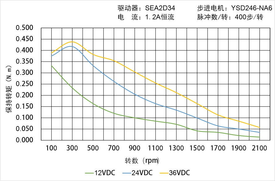 英士達(dá)機(jī)電 YSD246-NA6矩頻曲線圖