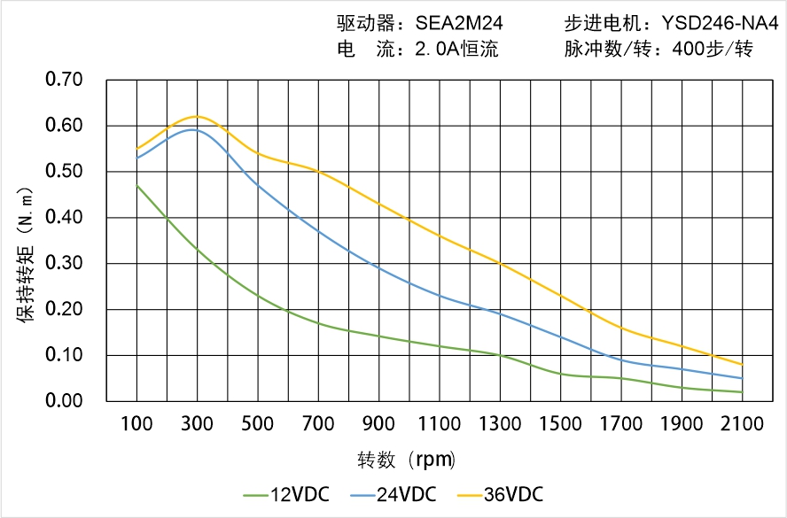英士達(dá)機(jī)電 YSD246-NA4矩頻曲線圖