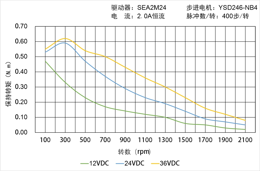 英士達(dá)機(jī)電 YSD246-NB4矩頻曲線圖