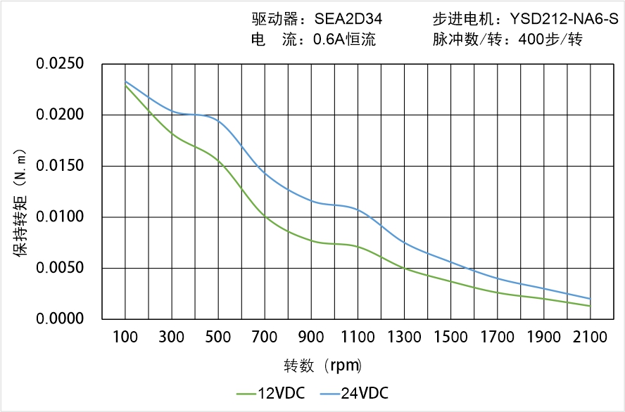 英士達(dá)機(jī)電 YSD212-NA6-S矩頻曲線圖