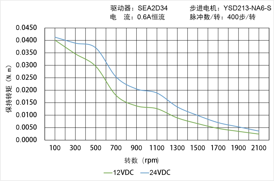 英士達(dá)機(jī)電 YSD213-NA6-S矩頻曲線圖