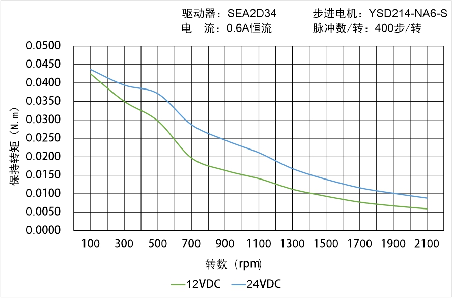 英士達(dá)機(jī)電 YSD214-NA6-S矩頻曲線圖