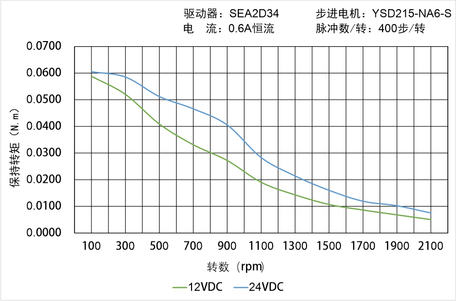 英士達(dá)機(jī)電 YSD215-NA6-S矩頻曲線圖