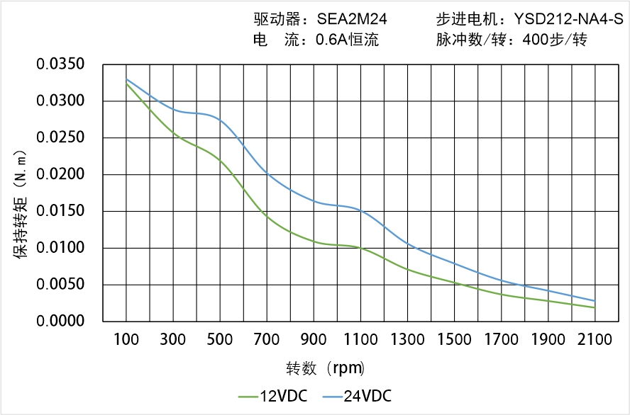 英士達(dá)機(jī)電 YSD212-NA4-S矩頻曲線圖