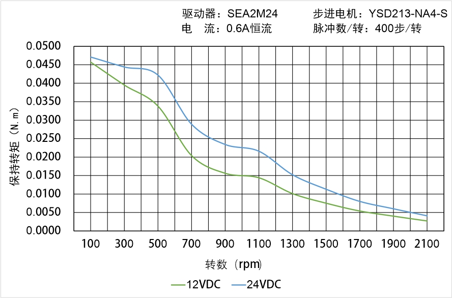 英士達(dá)機(jī)電 YSD213-NA4-S矩頻曲線圖