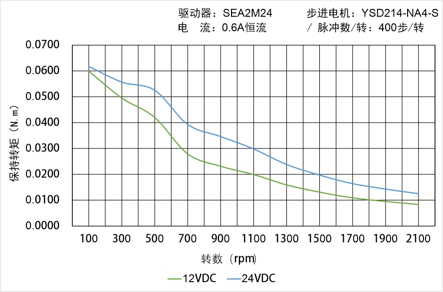 英士達(dá)機(jī)電 YSD214-NA4-S矩頻曲線圖