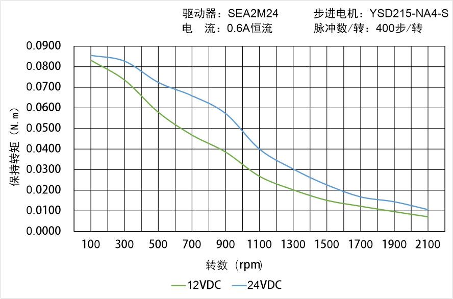 英士達(dá)機(jī)電 YSD215-NA4-S矩頻曲線圖