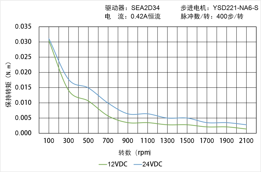 英士達機電 YSD221-NA6-S矩頻曲線圖