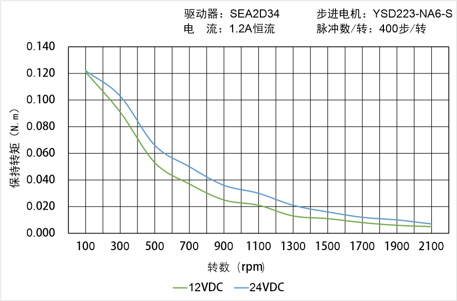 英士達機電 YSD223-NA6-S矩頻曲線圖