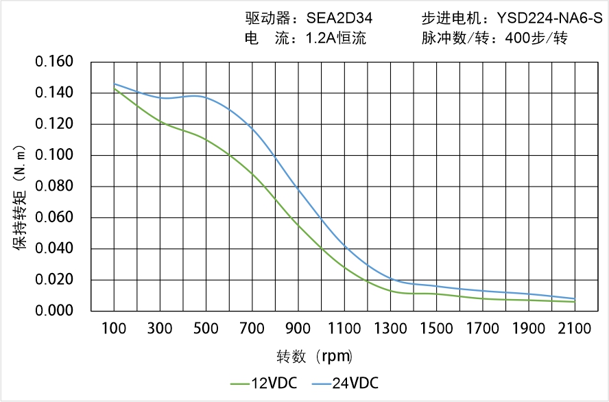 英士達機電 YSD224-NA6-S矩頻曲線圖