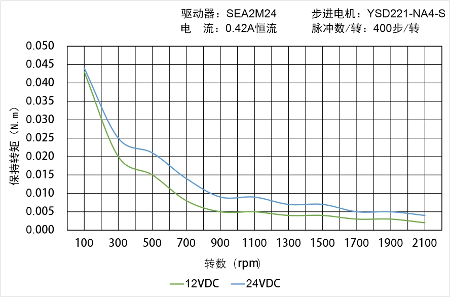 英士達機電 YSD221-NA4-S矩頻曲線圖