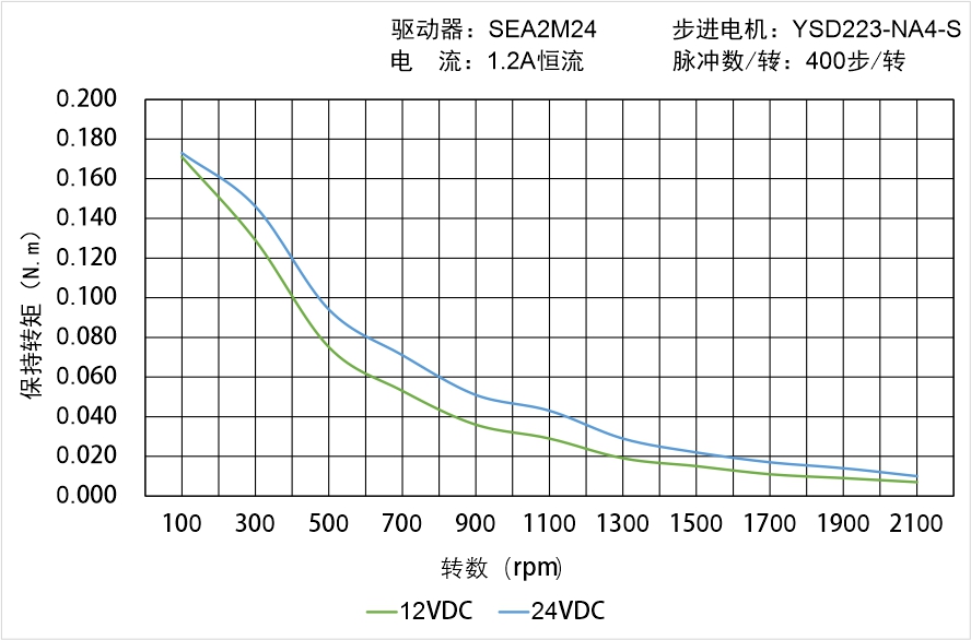 英士達機電 YSD223-NA4-S矩頻曲線圖