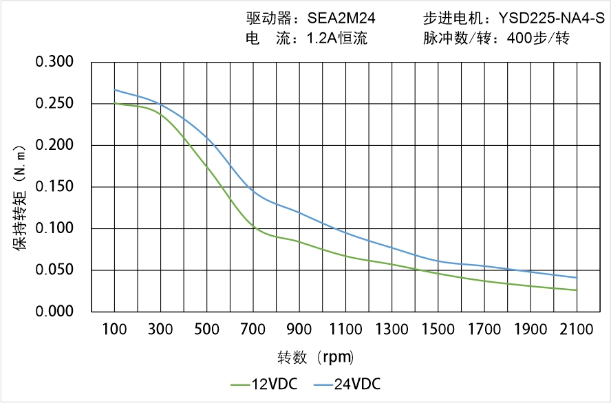 英士達機電 YSD225-NA4-S矩頻曲線圖