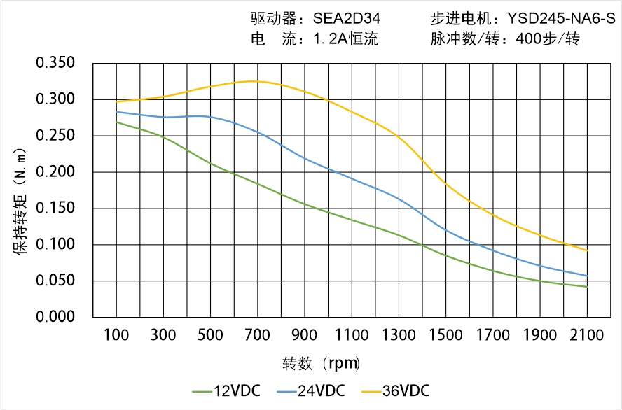 英士達機電 YSD245-NA6-S矩頻曲線圖