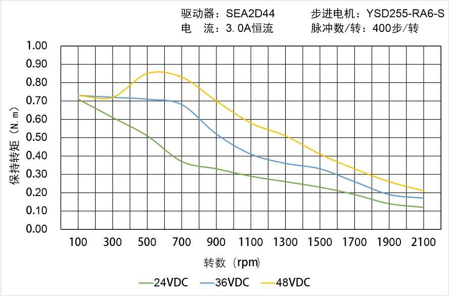 英士達(dá)機(jī)電 YSD255-RA6-S矩頻曲線圖