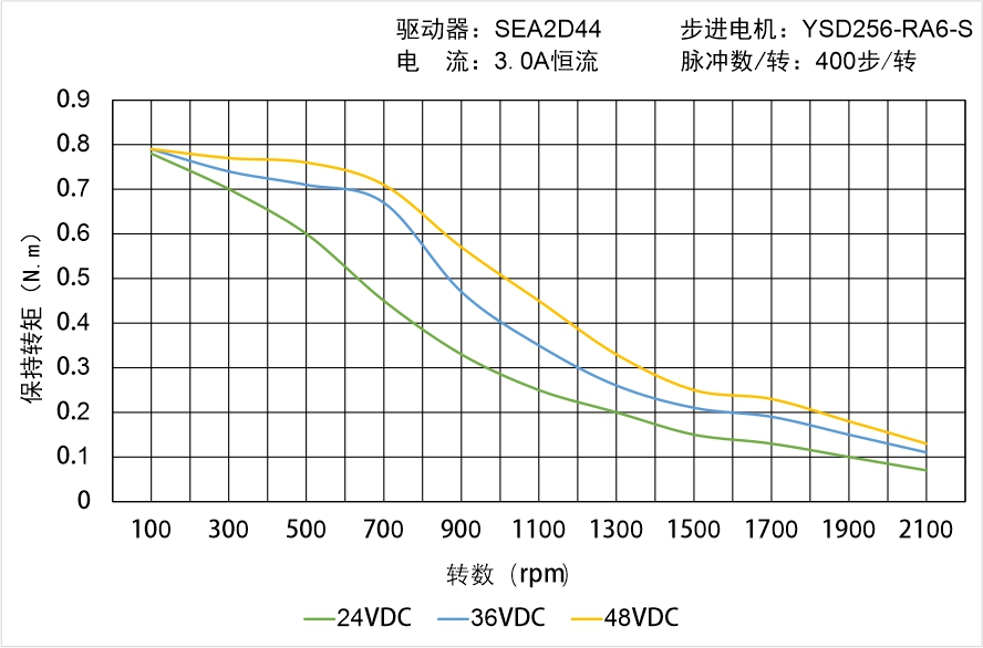 英士達(dá)機(jī)電 YSD256-RA6-S矩頻曲線圖
