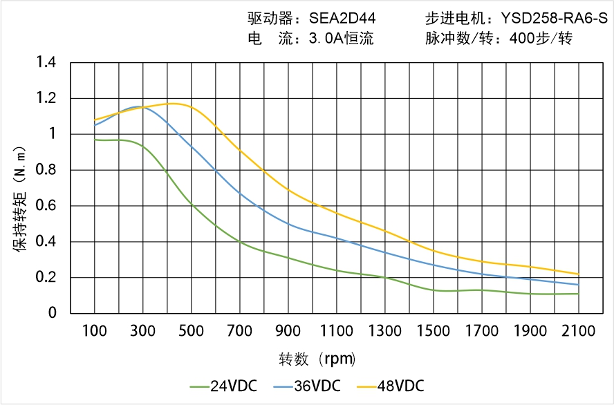 英士達(dá)機(jī)電 YSD258-RA6-S矩頻曲線圖