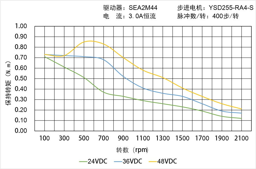英士達(dá)機(jī)電 YSD255-RA4-S矩頻曲線圖