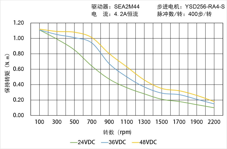 英士達(dá)機(jī)電 YSD256-RA4-S矩頻曲線圖