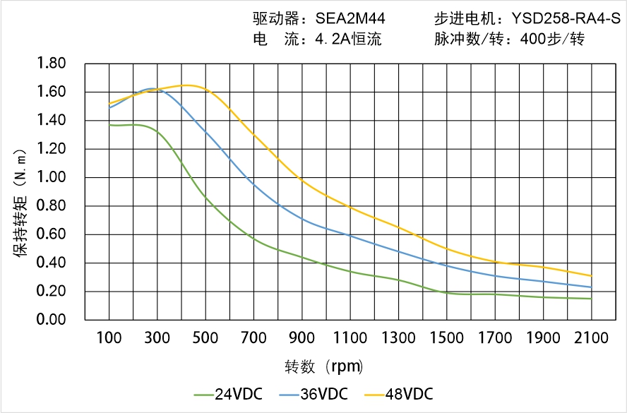 英士達(dá)機(jī)電 YSD258-RA4-S矩頻曲線圖