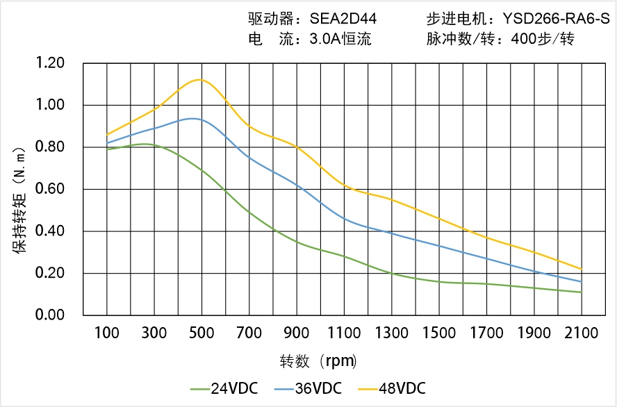 英士達(dá)機(jī)電 YSD266-RA6-S矩頻曲線圖