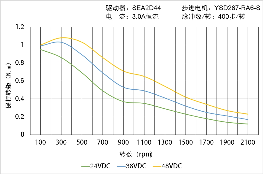 英士達(dá)機(jī)電 YSD267-RA6-S矩頻曲線圖