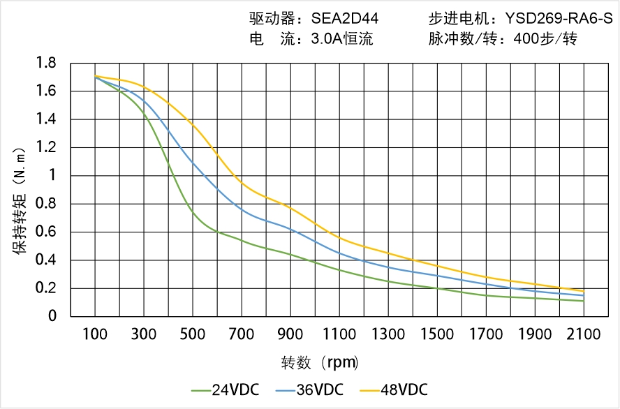 英士達(dá)機(jī)電 YSD269-RA6-S矩頻曲線圖