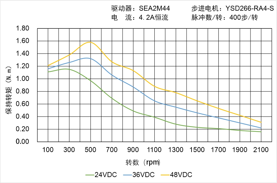 英士達(dá)機(jī)電 YSD266-RA4-S矩頻曲線圖