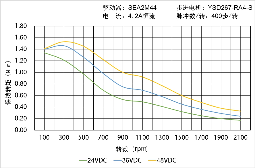 英士達(dá)機(jī)電 YSD267-RA4-S矩頻曲線圖