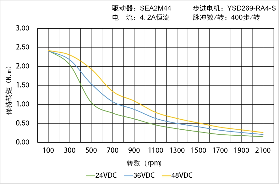 英士達(dá)機(jī)電 YSD269-RA4-S矩頻曲線圖