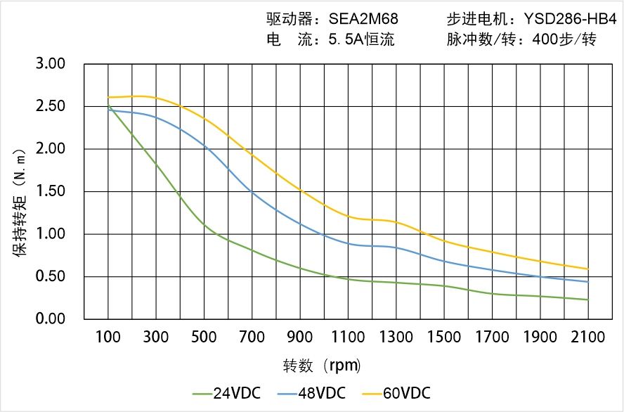 英士達(dá)機(jī)電 YSD286-HB4中空軸步進(jìn)電機(jī) 矩頻曲線圖