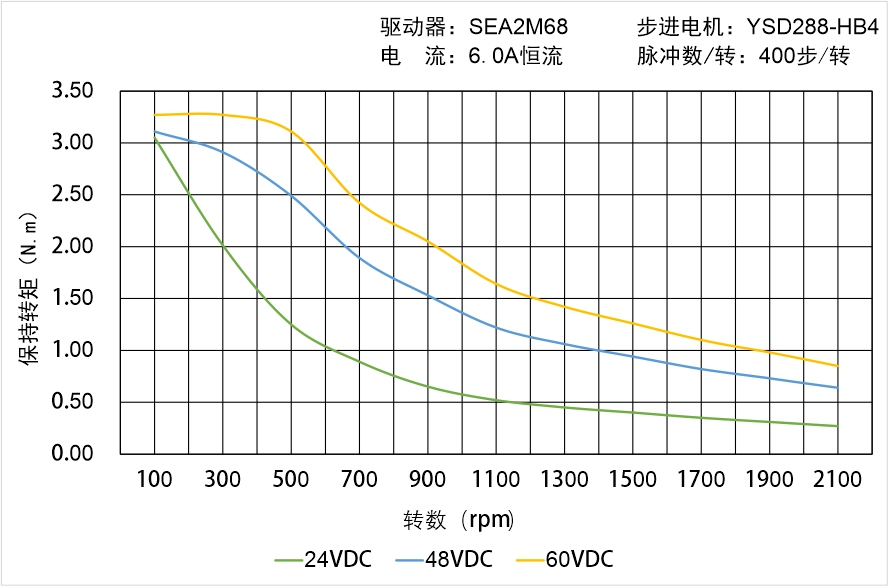 英士達(dá)機(jī)電 YSD288-HB4中空軸步進(jìn)電機(jī) 矩頻曲線圖