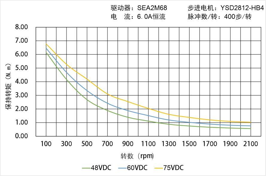 英士達(dá)機(jī)電 YSD2812-HB4中空軸步進(jìn)電機(jī) 矩頻曲線圖