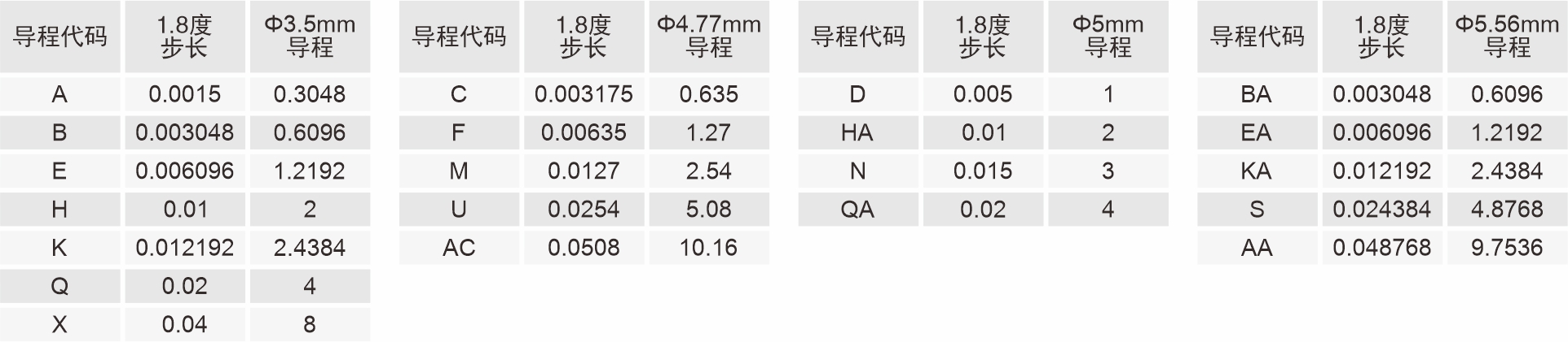 28mm外部驅(qū)動(dòng)式直線(xiàn)閉環(huán)步進(jìn)電機(jī)導(dǎo)程代碼表