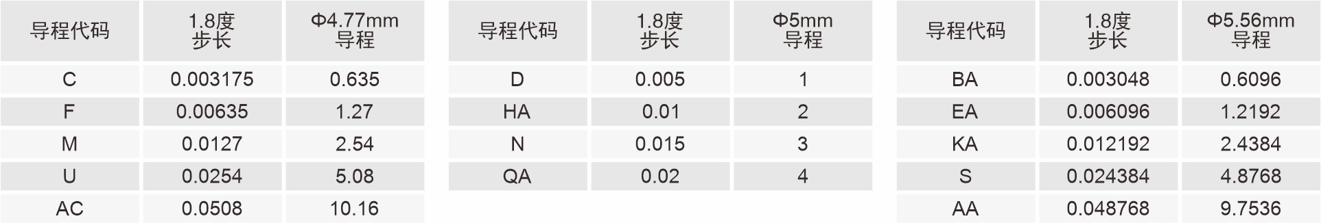 35mm外部驅(qū)動(dòng)式直線閉環(huán)步進(jìn)電機(jī)導(dǎo)程代碼表