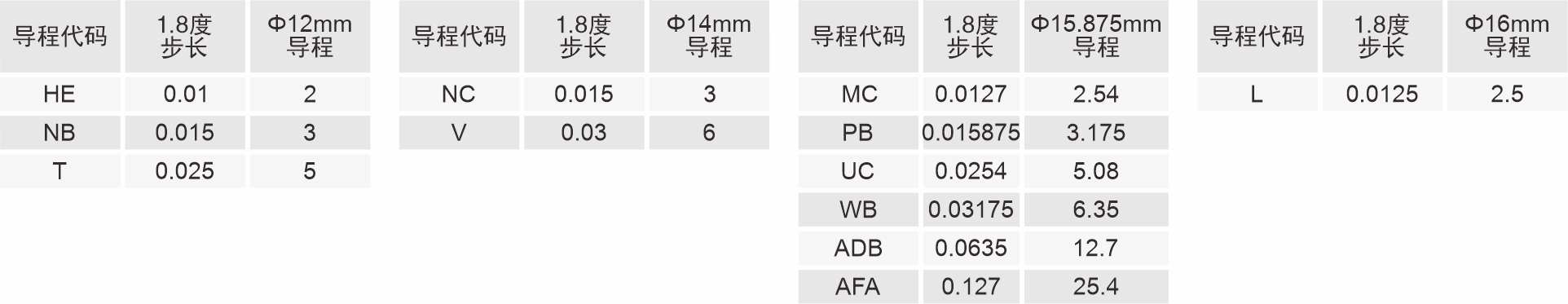 85mm外部驅(qū)動(dòng)式直線閉環(huán)步進(jìn)電機(jī)導(dǎo)程代碼表