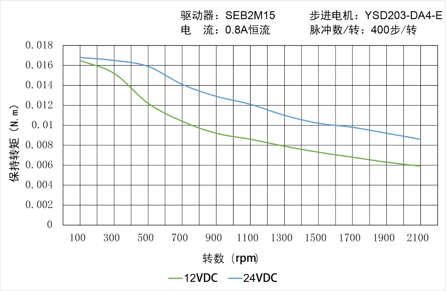YSD203-DA4-E矩頻曲線圖