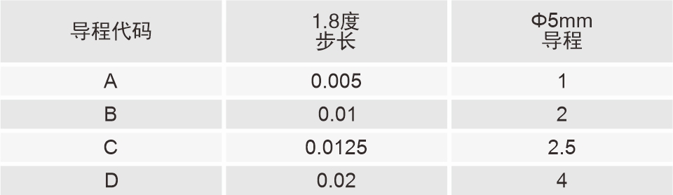 20mm滾珠絲杠直線步進(jìn)電機導(dǎo)程代碼表