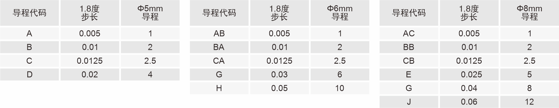 28mm滾珠絲杠直線步進電機導程代碼表