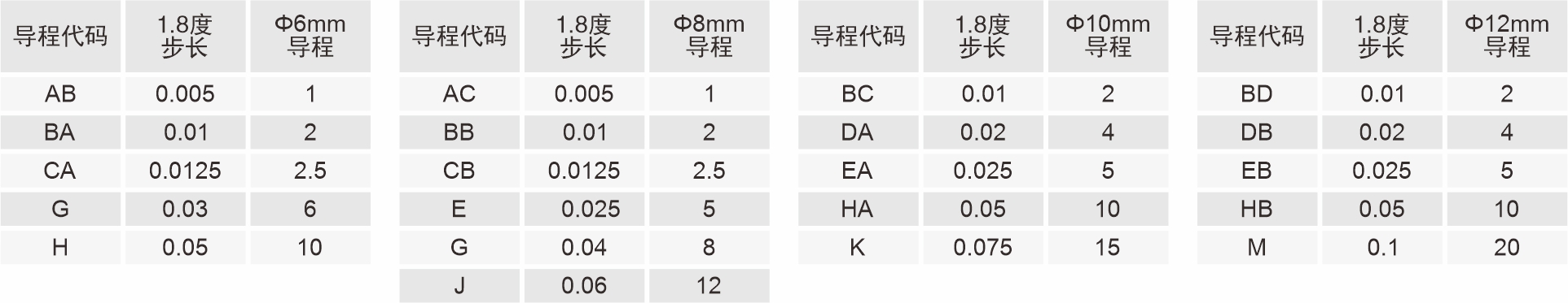 42mm滾珠絲杠直線閉環(huán)步進(jìn)電機(jī)導(dǎo)程代碼表
