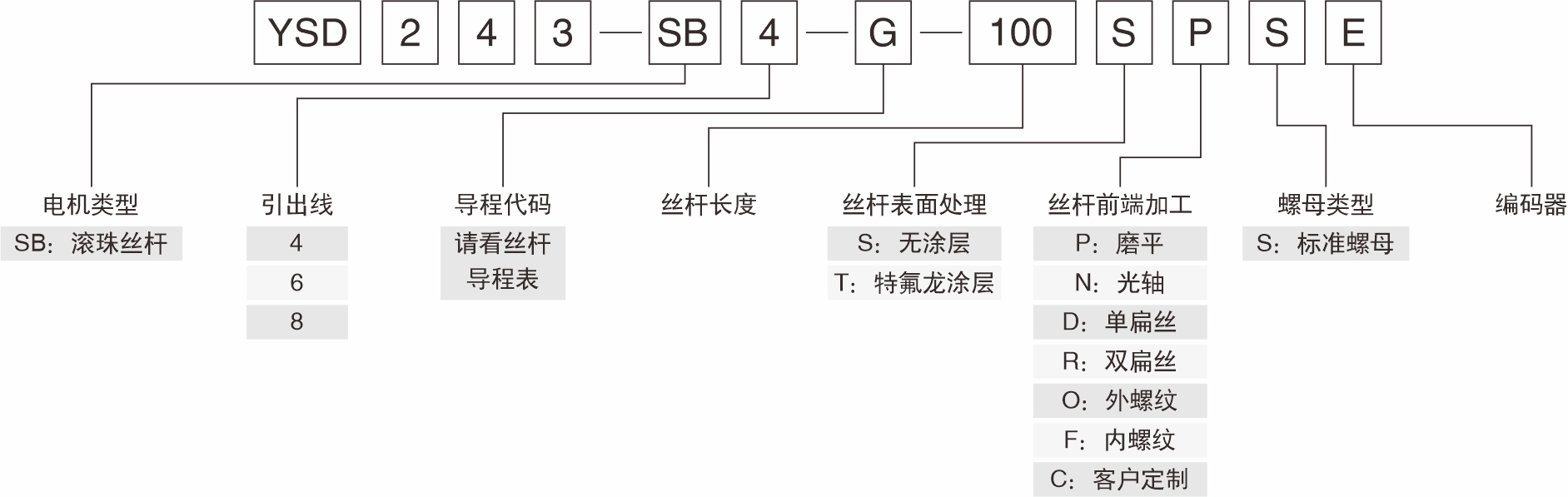 滾珠絲杠產(chǎn)品命名規(guī)格