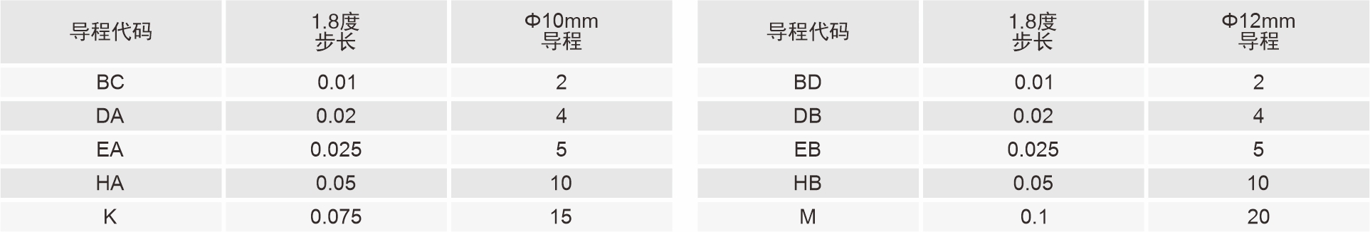 56mm滾珠絲杠直線閉環(huán)步進(jìn)電機(jī)導(dǎo)程代碼表