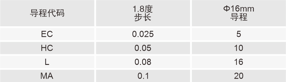 85mm滾珠絲杠直線閉環(huán)步進電機導(dǎo)程代碼表