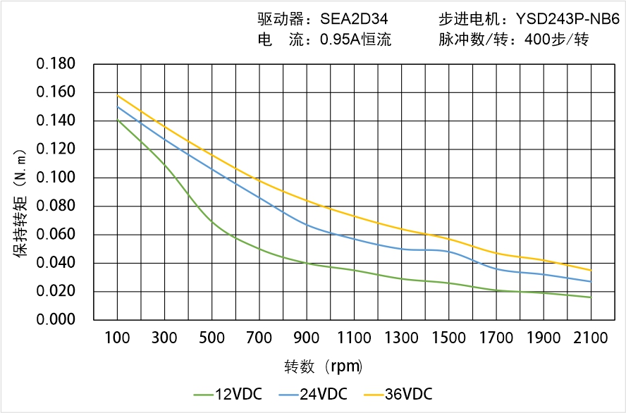英士達(dá)機(jī)電 YSD243P-NB6矩頻曲線圖