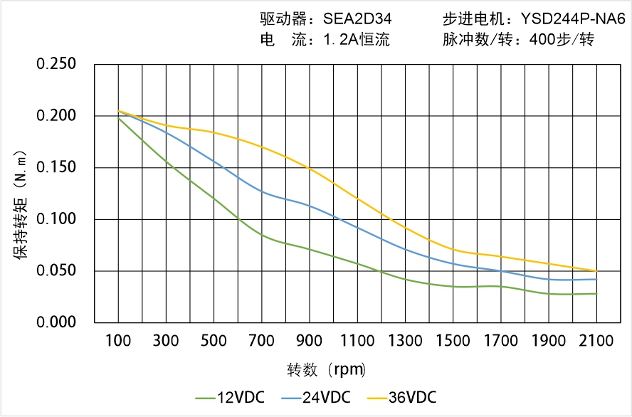 英士達(dá)機(jī)電 YSD244P-NA6矩頻曲線圖