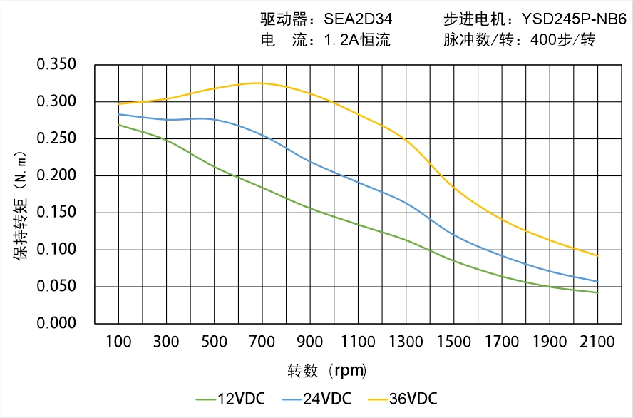 英士達(dá)機(jī)電 YSD245P-NB6矩頻曲線圖